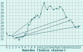 Courbe de l'humidex pour Torino / Caselle
