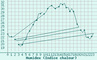 Courbe de l'humidex pour Ingolstadt