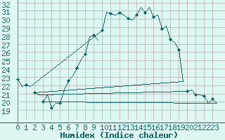 Courbe de l'humidex pour Stuttgart-Echterdingen