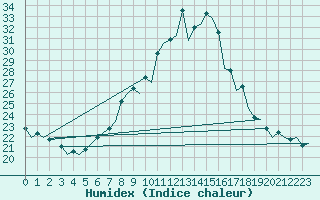 Courbe de l'humidex pour Pamplona (Esp)