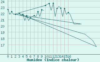 Courbe de l'humidex pour Santander / Parayas