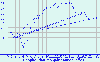 Courbe de tempratures pour Palermo / Punta Raisi