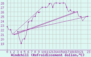 Courbe du refroidissement olien pour Palermo / Punta Raisi