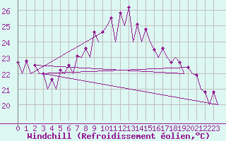 Courbe du refroidissement olien pour Murcia / San Javier