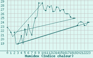 Courbe de l'humidex pour Rabat-Sale