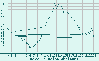 Courbe de l'humidex pour Vigo / Peinador