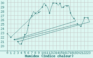 Courbe de l'humidex pour Wunstorf