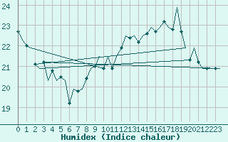 Courbe de l'humidex pour Frankfort (All)