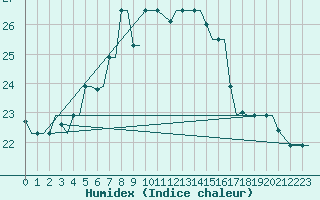 Courbe de l'humidex pour Rhodes Airport