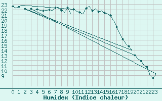 Courbe de l'humidex pour Muenster / Osnabrueck