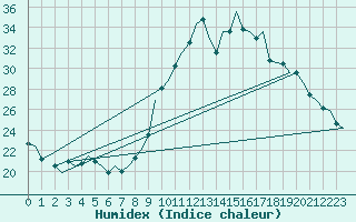 Courbe de l'humidex pour Vigo / Peinador