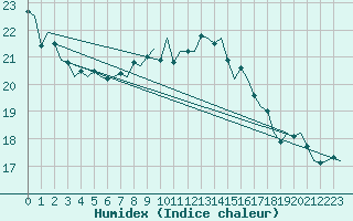 Courbe de l'humidex pour Vlieland