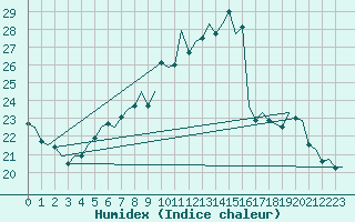 Courbe de l'humidex pour Bremen