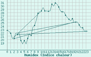 Courbe de l'humidex pour Oran / Es Senia
