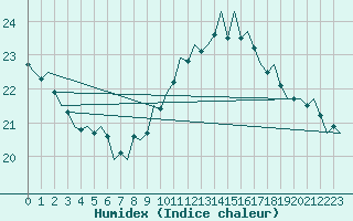 Courbe de l'humidex pour Bonn (All)