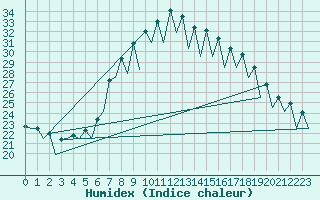 Courbe de l'humidex pour Gerona (Esp)