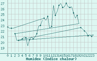 Courbe de l'humidex pour Muenster / Osnabrueck