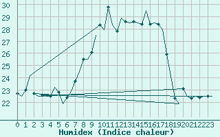 Courbe de l'humidex pour Linz / Hoersching-Flughafen