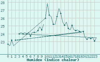 Courbe de l'humidex pour Oostende (Be)