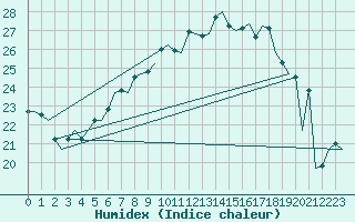 Courbe de l'humidex pour Wien / Schwechat-Flughafen