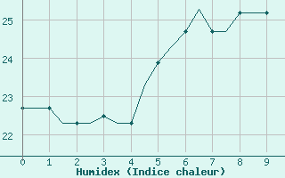 Courbe de l'humidex pour Heraklion Airport