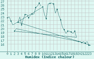 Courbe de l'humidex pour Olbia / Costa Smeralda