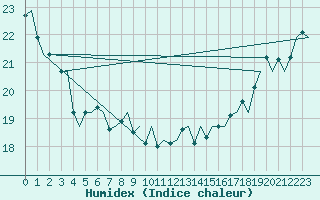 Courbe de l'humidex pour Platform Hoorn-a Sea