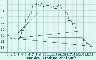 Courbe de l'humidex pour Kryvyi Rih