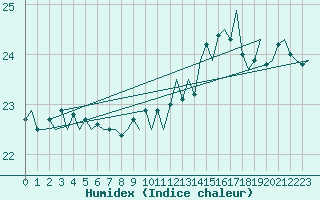 Courbe de l'humidex pour Platform K14-fa-1c Sea