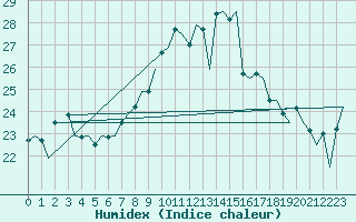 Courbe de l'humidex pour Reus (Esp)