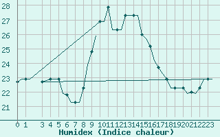 Courbe de l'humidex pour Oran / Es Senia