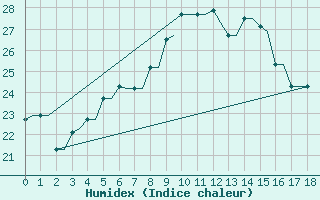 Courbe de l'humidex pour Kos Airport