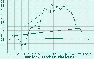 Courbe de l'humidex pour Erfurt-Bindersleben