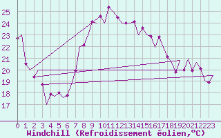 Courbe du refroidissement olien pour Melilla