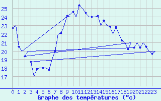 Courbe de tempratures pour Melilla