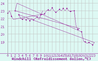 Courbe du refroidissement olien pour Platform L9-ff-1 Sea