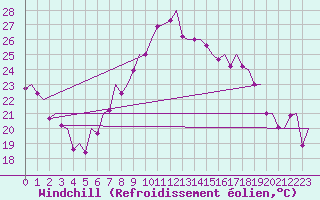 Courbe du refroidissement olien pour Alicante / El Altet