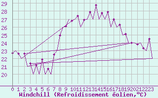 Courbe du refroidissement olien pour Malaga / Aeropuerto