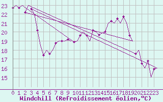 Courbe du refroidissement olien pour Niederstetten