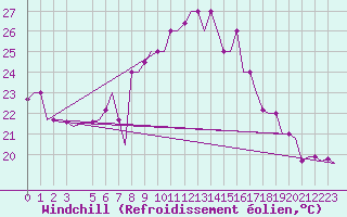 Courbe du refroidissement olien pour Olbia / Costa Smeralda