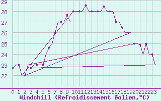 Courbe du refroidissement olien pour Roma Fiumicino