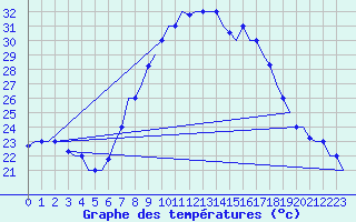 Courbe de tempratures pour Tlemcen Zenata