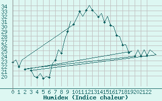 Courbe de l'humidex pour Bilbao (Esp)