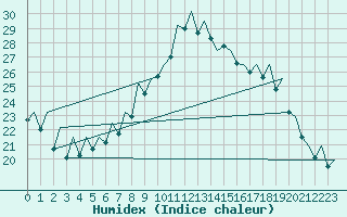 Courbe de l'humidex pour Bilbao (Esp)