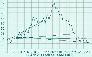 Courbe de l'humidex pour Bilbao (Esp)