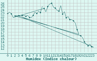 Courbe de l'humidex pour Schaffen (Be)