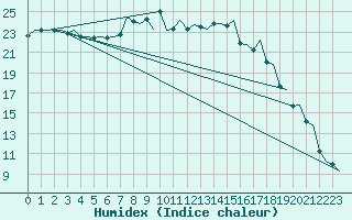 Courbe de l'humidex pour Eindhoven (PB)