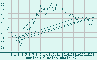 Courbe de l'humidex pour Melilla