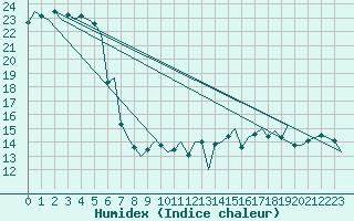 Courbe de l'humidex pour Platform L9-ff-1 Sea