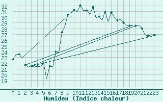 Courbe de l'humidex pour Reus (Esp)